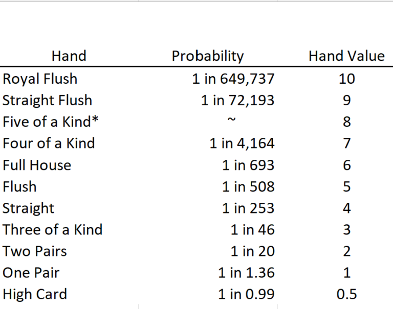 Poker Hand Values – Northeastern Ohio Orienteering Club